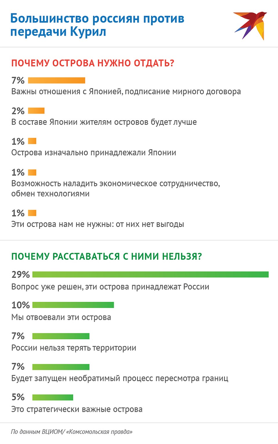Большинство россиян против передачи Курил Фото: Наиль ВАЛИУЛИН