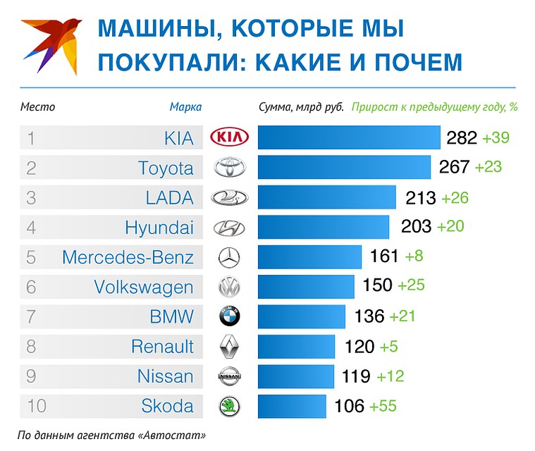 Опубликован рейтинг популярности марок новых автомобилей. Фото: Рушан КАЮМОВ