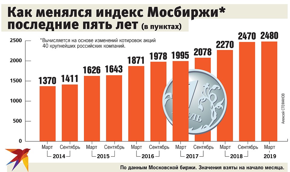 Как менялся индекс Мосбиржи