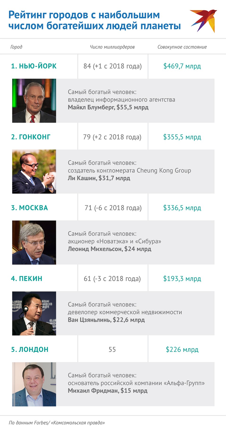 Рейтинг городов с наибольшим числом миллиардеров. Фото: Наиль ВАЛИУЛИН