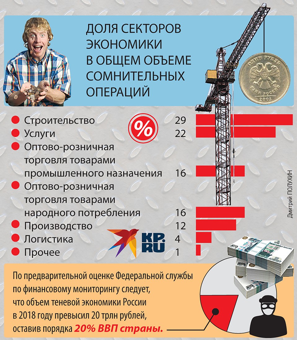 Доля секторов экономики в общем объеме сомнительных операций. Фото: Дмитрий ПОЛУХИН