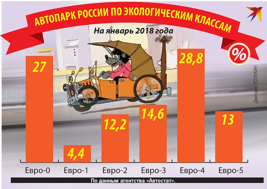 Автопарк России по экологическим классам