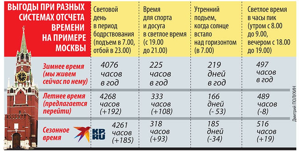 Выгода при разных системах отсчета времени на примере Москвы. Фото: Дмитрий ПОЛУХИН
