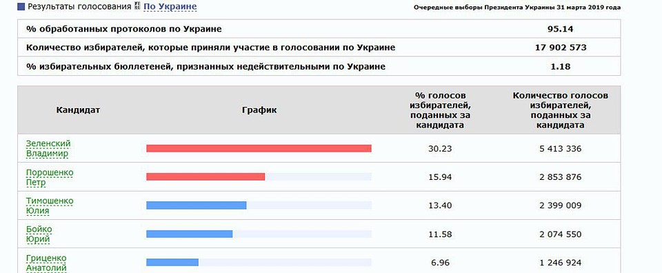 Скриншот страницы официального сайта ЦИК Украины