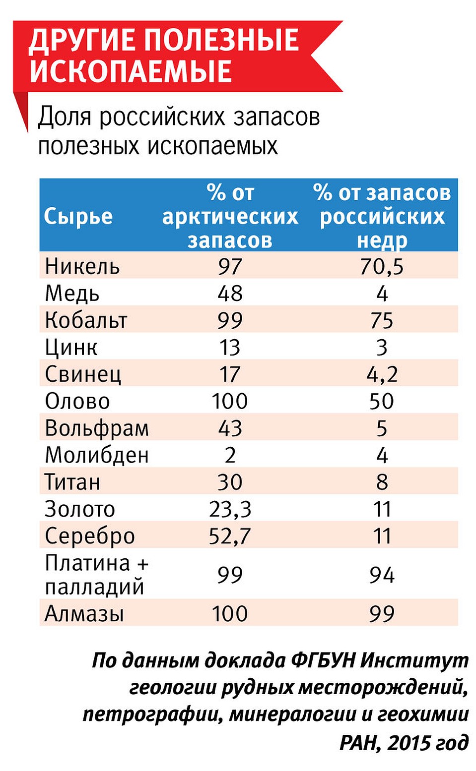 Другие полезные ископаемые