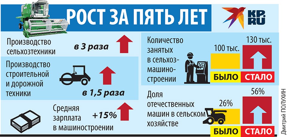 Рост за пять лет.