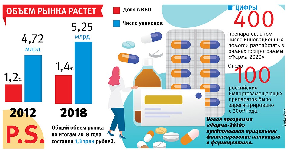 Объем рынка растет