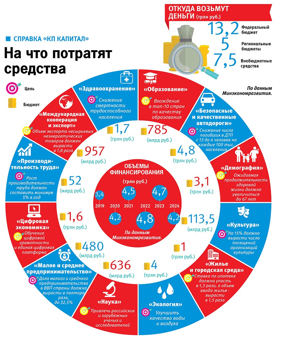 На что потратят средства