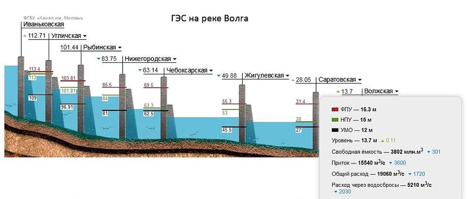 Гидрологическая обстановка на Волге на 11 мая. Фото: РусГидро