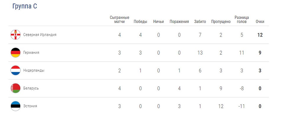 Положение команд в группе C.