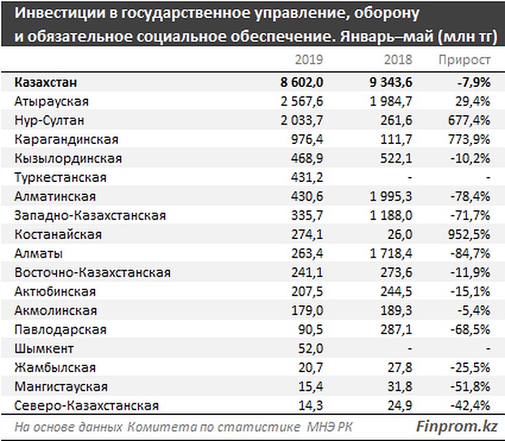 В Нур-Султане в сектор было инвестировано 2 млрд тг. Фото: finprom.kz