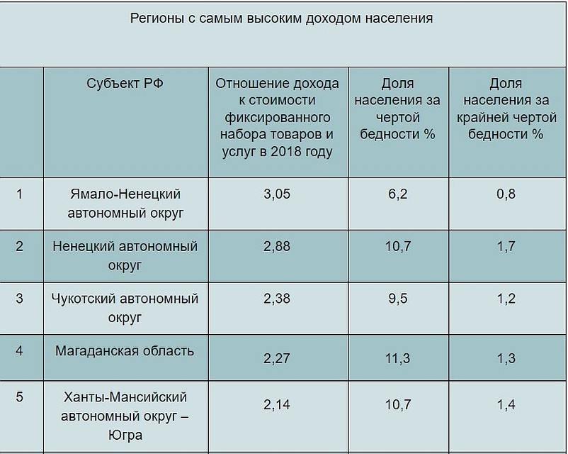 Пятерка регионов с самыми высокими доходами населения