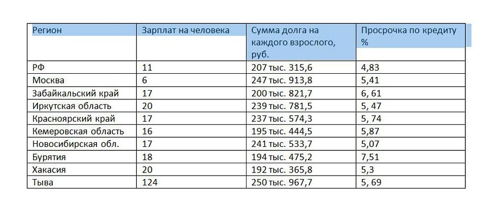 Долги сибиряков. Данные «Национальной ассоциации коллекторских агентств».