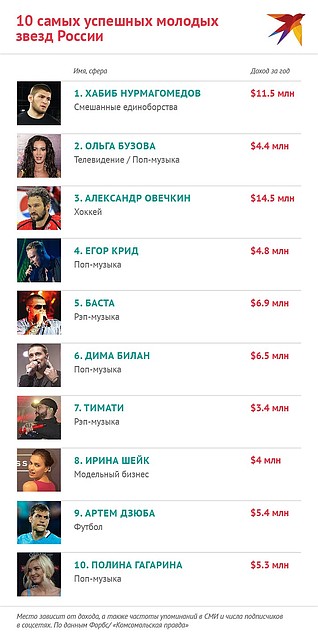 Боец смешанных единоборств Хабиб Нурмагомедов впервые возглавил рейтинг самых успешных звезд России Фото: Наиль ВАЛИУЛИН
