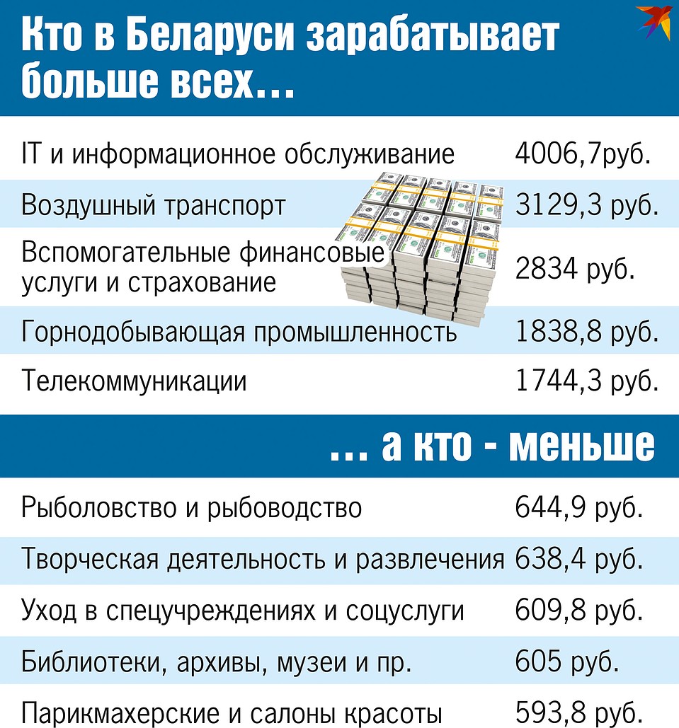 Кто в Беларуси зарабатывает больше и меньше всех. Фото: Екатерина МАРТИНОВИЧ