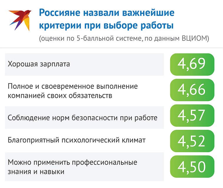 Россияне назвали самые важные критерии при выборе работы Фото: Рушан КАЮМОВ