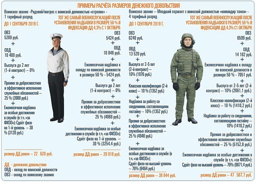 Как будут расчитывать размеры денежного довольствия. Инфографика: «Красная звезда»