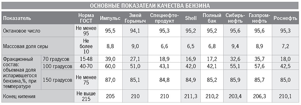 Наиболее важные показатели бензина, по которым и определяется его качество.
