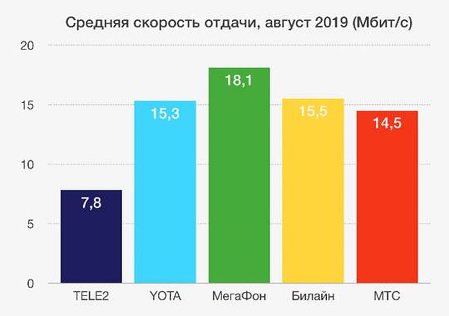 Средняя скорость отдачи