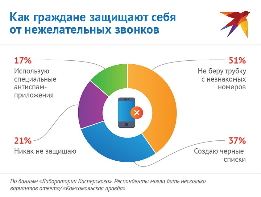 Как граждане защищают себя от нежелательных звонков Фото: Наиль ВАЛИУЛИН