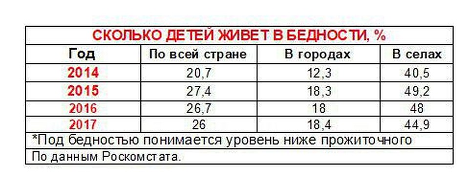 Сколько детей живет в бедности