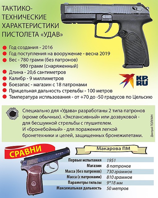Российский пистолет "Удав" прошел войсковые испытания Фото: Дмитрий ПОЛУХИН