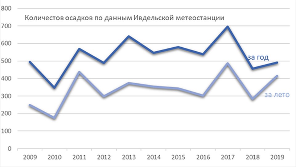 Максимальное количество осадков пришлось на 2017 год, а лес стал масштабно гибнуть годом ранее. Фото: руководство заповедника "Денежкин Камень"