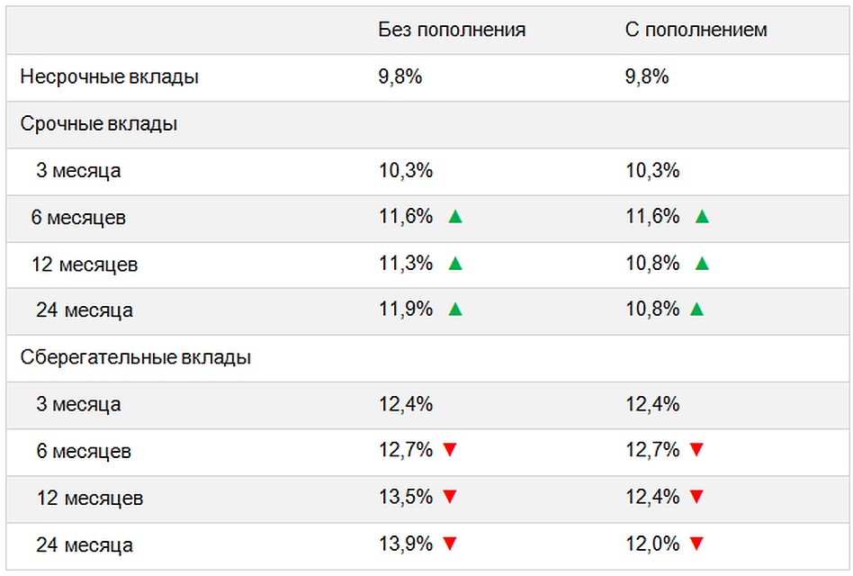 Ставки по сберегательным вкладам со сроком на 3 месяца остались на прежнем уровне – 12,4% годовых