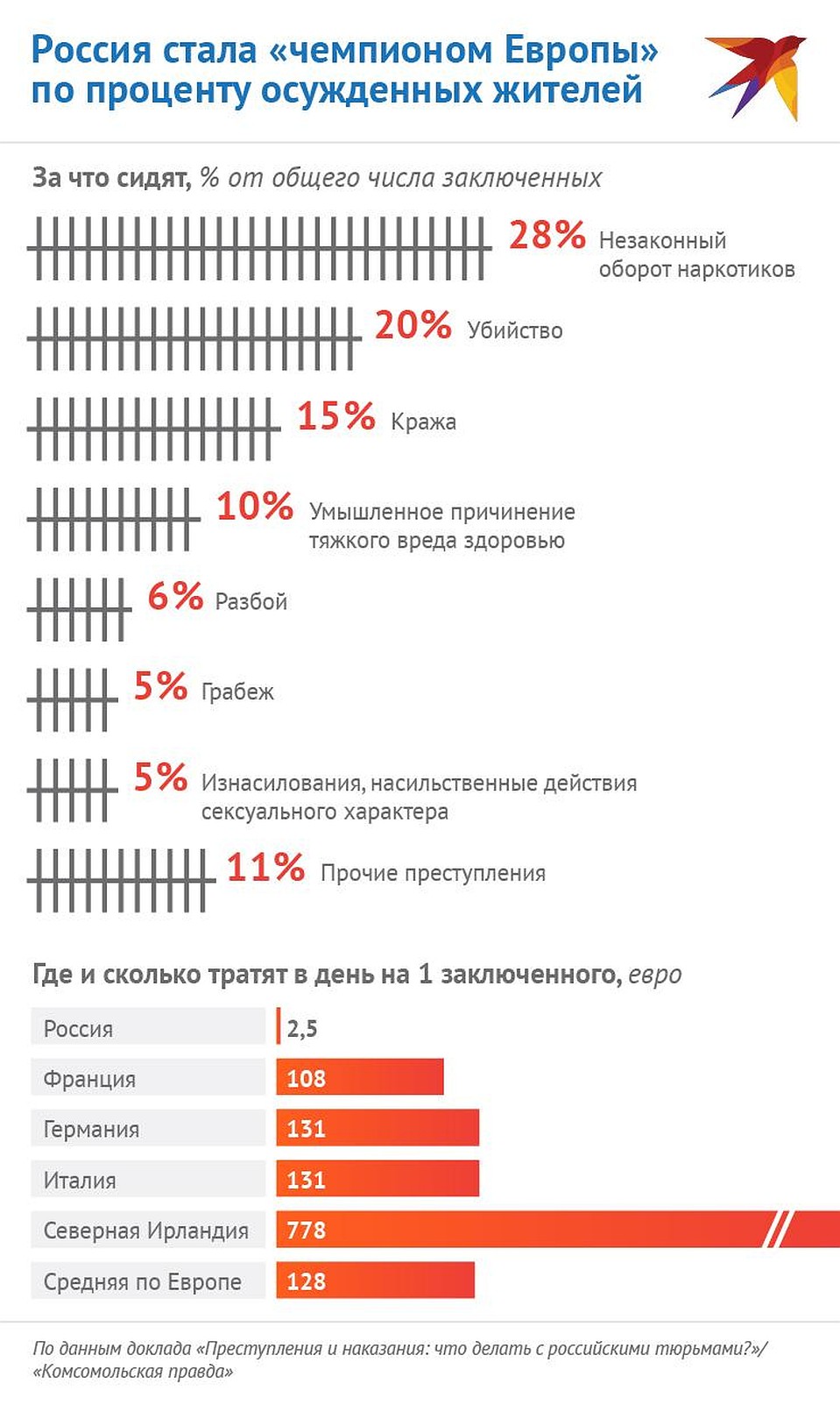 Такие данные приводятся в докладе «Преступление и наказание» Фото: Наиль ВАЛИУЛИН