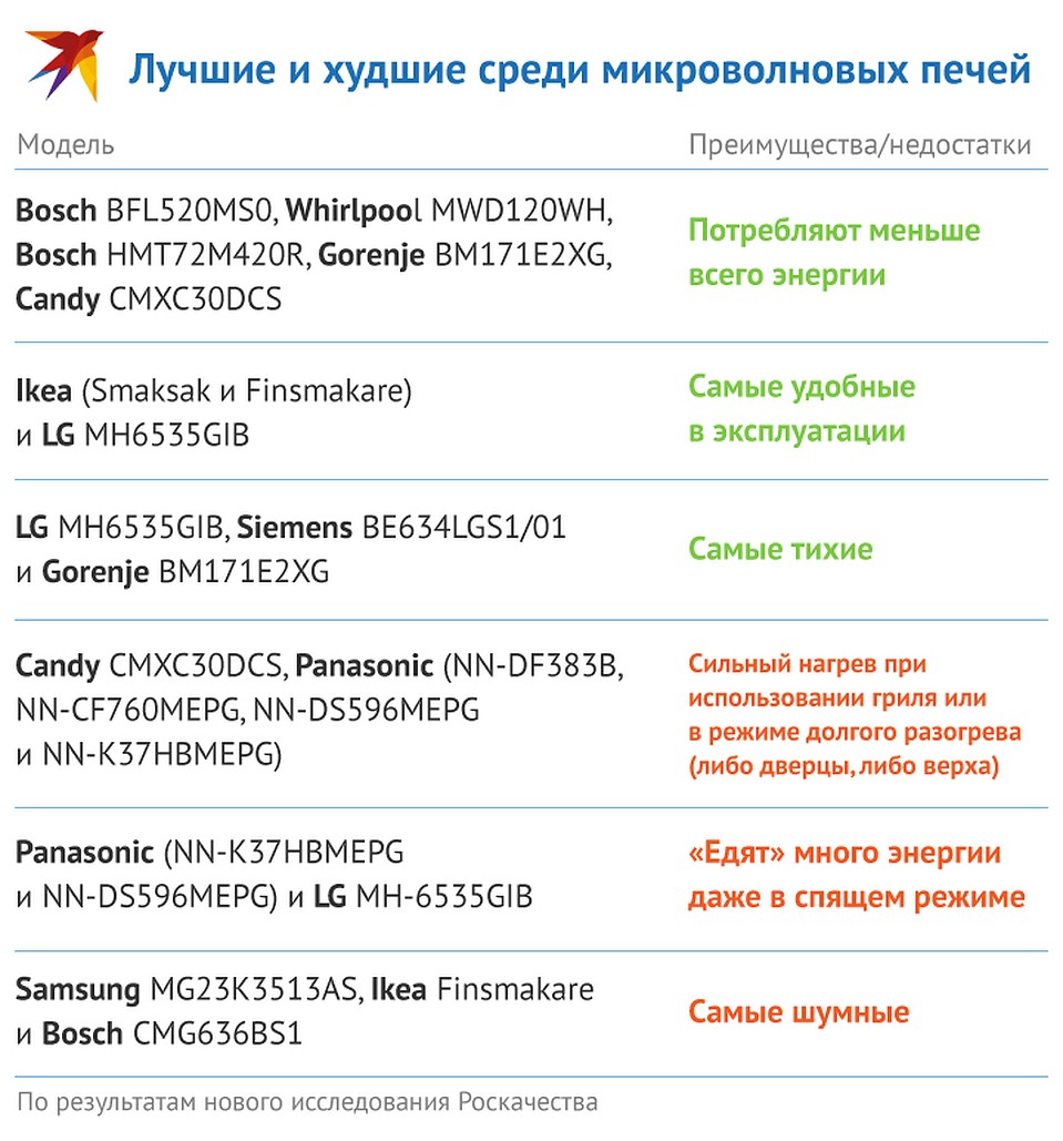 Результаты исследования Роскачества. Фото: Рушан КАЮМОВ