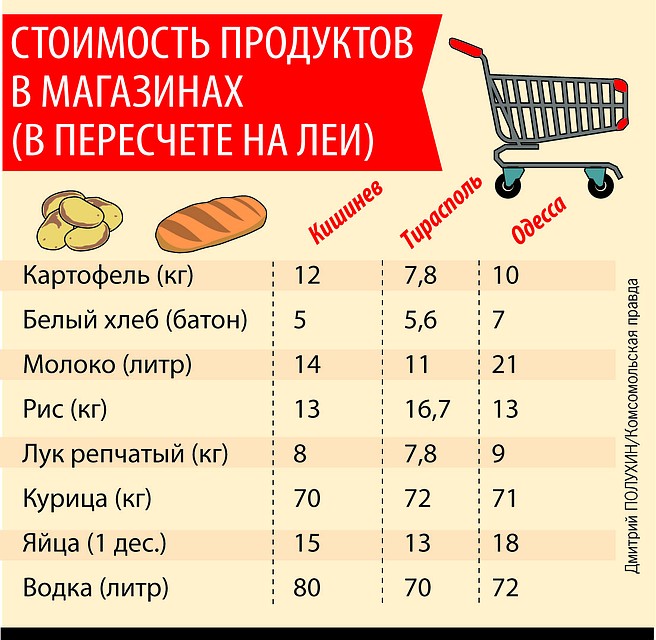 Где дороже продукты - в Кишиневе, Тирасполе или Одессе