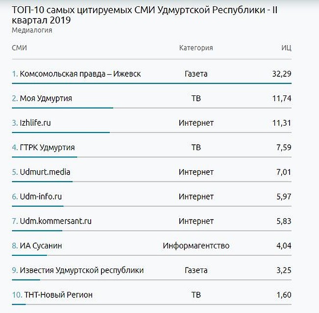Рейтинг построен на основе базы СМИ, который включает ТВ, радио, сайты, газеты и другие СМИ