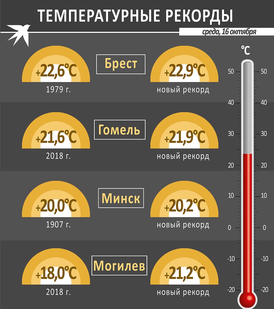 Температурные рекорды (среда, 16 октября). Фото: Игорь СОЛОВЬЕВ