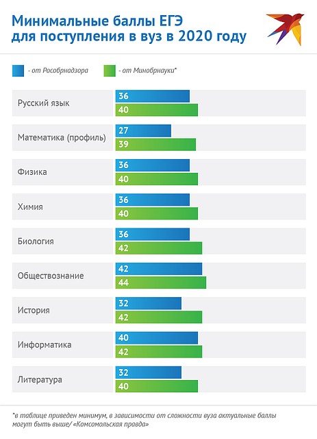 Минимальные баллы ЕГЭ для поступления в вуз в 2020 году Фото: Наиль ВАЛИУЛИН