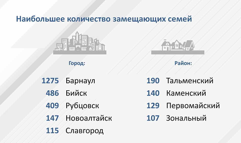 Количество замещающих семей