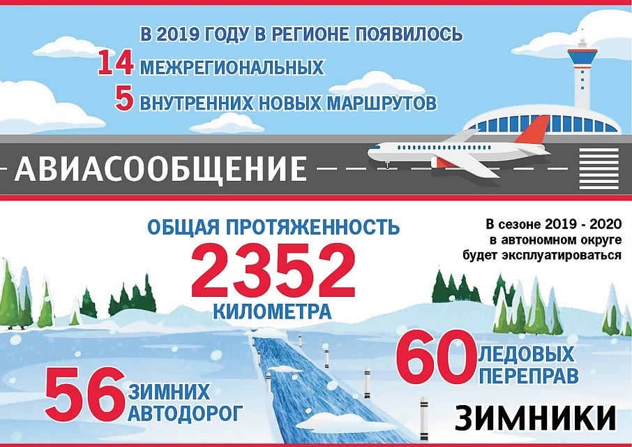 В 2019 году отличного состояния уже достиг 121 километр федеральных трасс, расположенных на территории Югры.