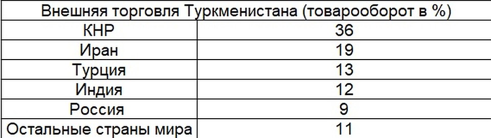 Внешняя торговля Туркменистана
