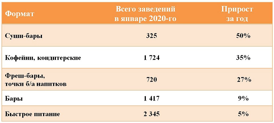 Как изменился петербургский общепит за 2019 год