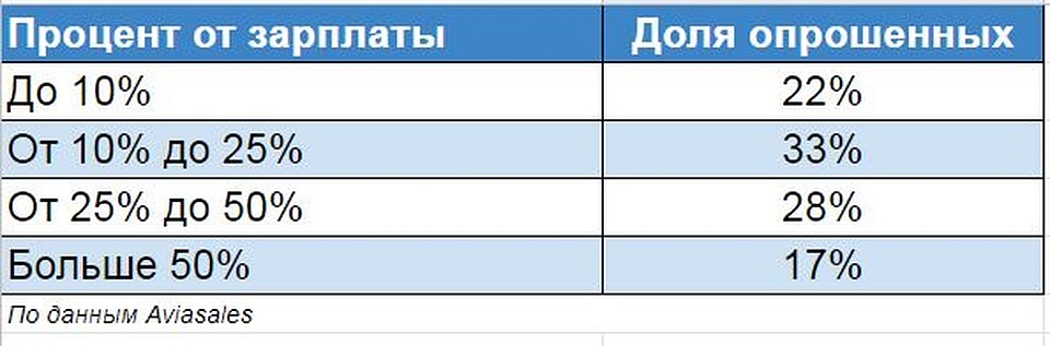 Почем путешествия для россиян