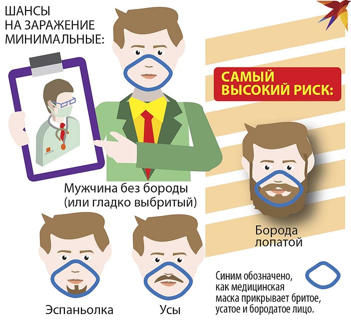 Борода увеличивает в тысячу раз риск подхватить коронавирус COVID-19