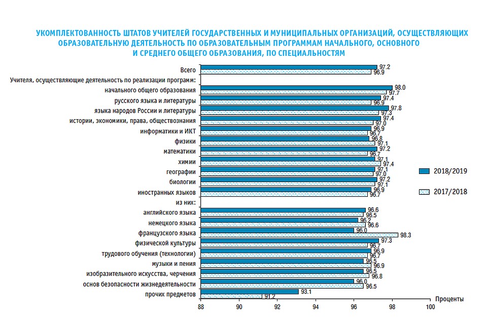 Укомплектованность штатов учителей
