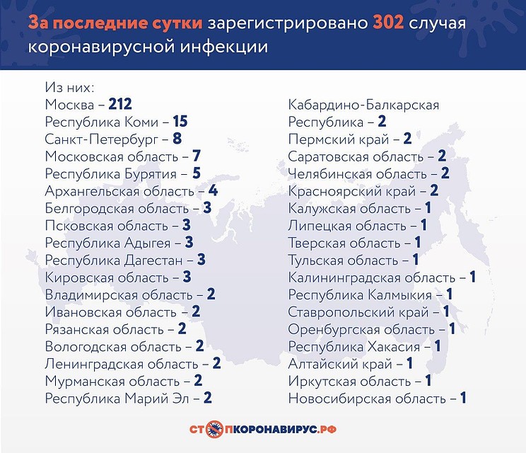 В минувшие сутки в России выявили 302 новых пациентов с подтвержденной коронавирусной инфекцией Графика: стопкоронавирус.рф