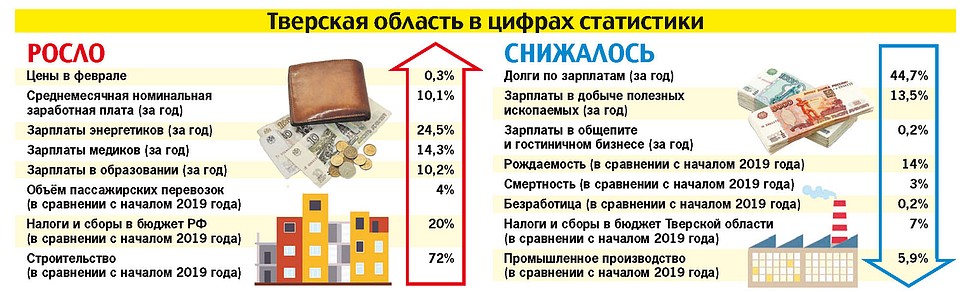 Цифры, характеризующие динамику развития Тверской области.