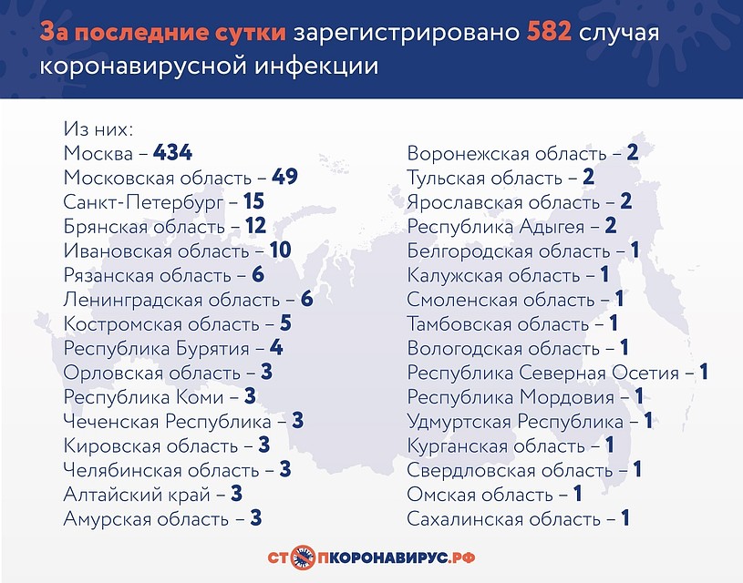 Данные с сайте Стопкоронавирус РФ