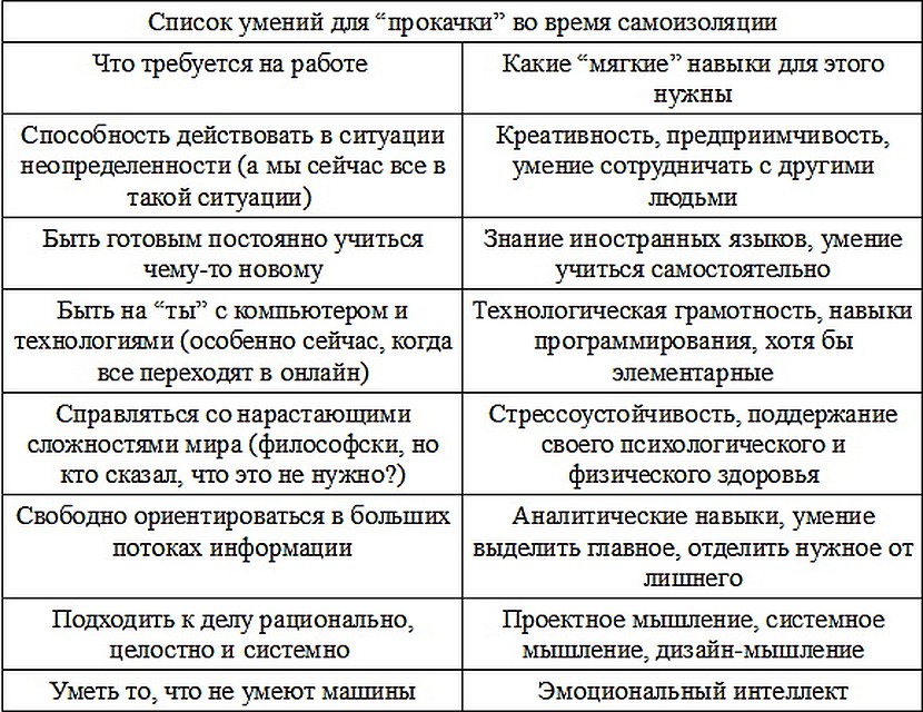 По данным совместного исследования hh.ru и Micrоsoft «Качества и навыки работников ХХI века».