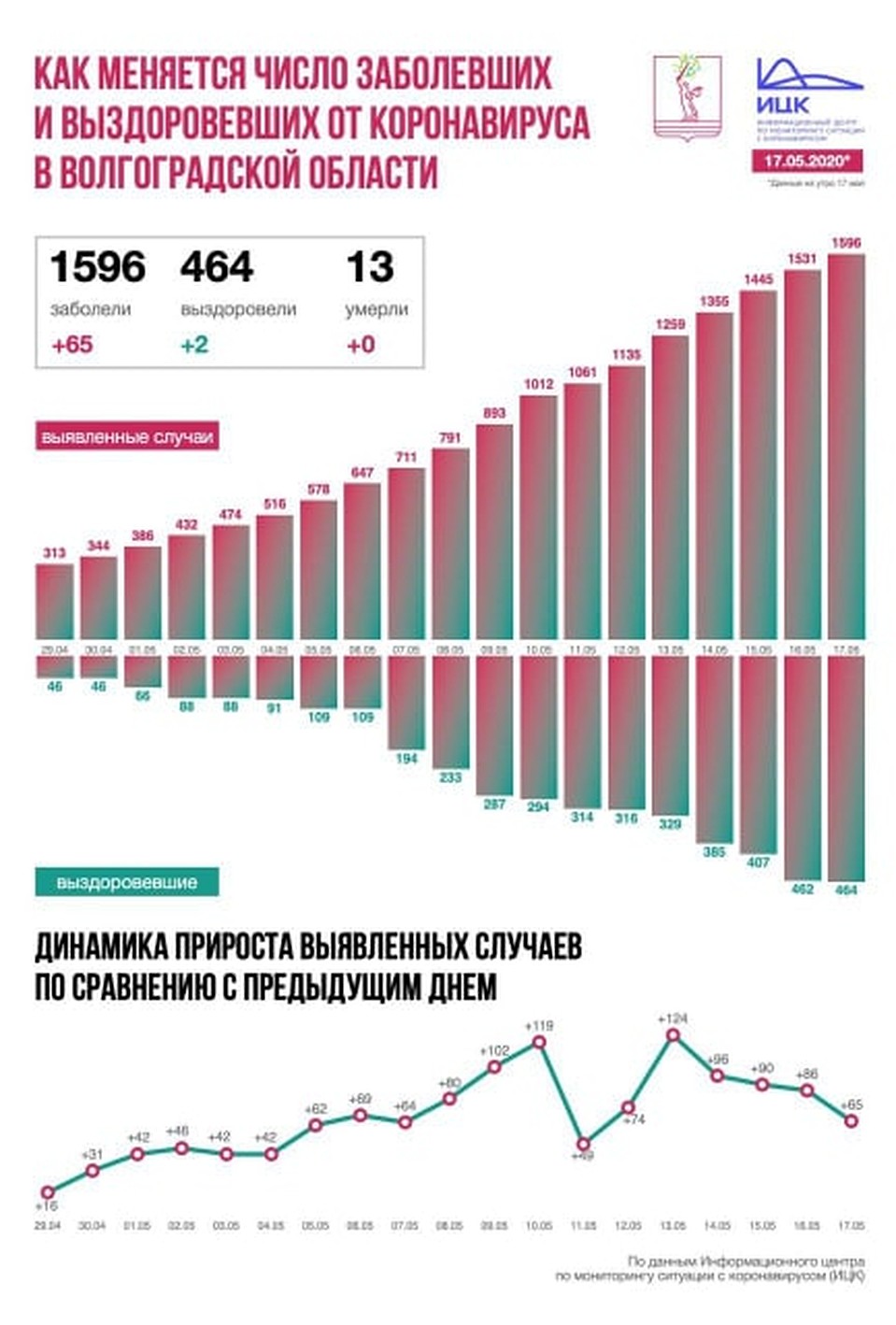 Статистика на 17 мая. Фото: ИЦК