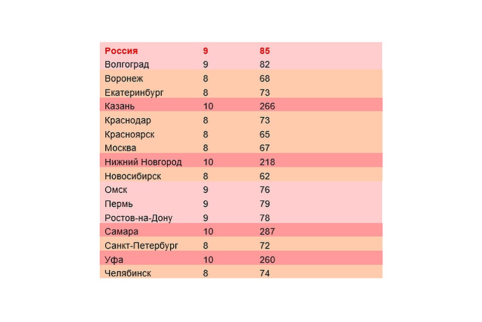 Индекс цифровой активности россиян рассчитывается ежедневно. На изменения данных влияют многие факторы, включая погоду в регионе и распоряжения местных властей