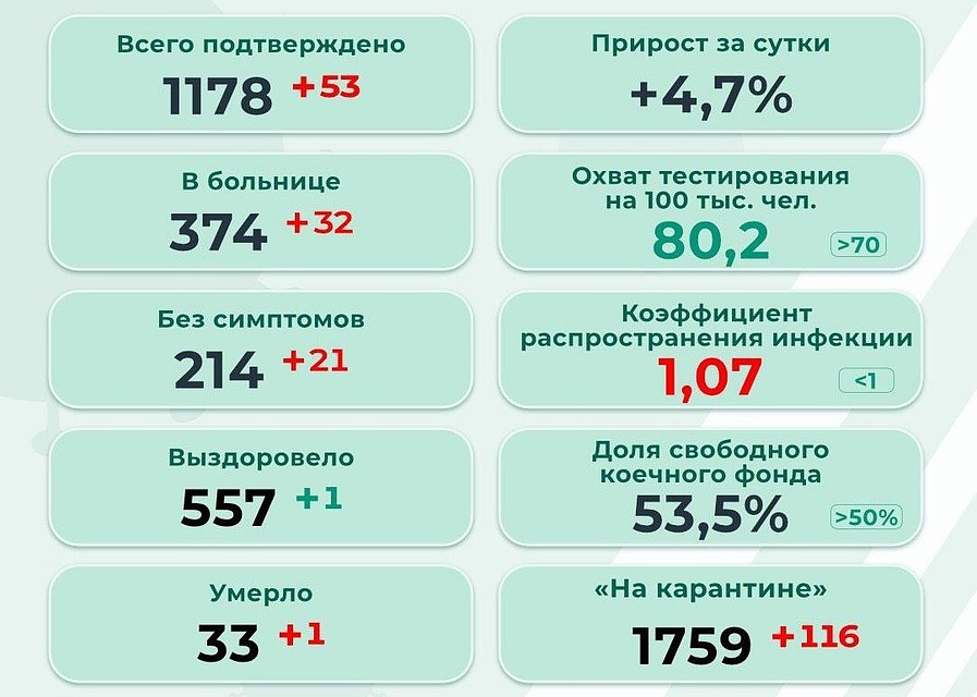 Показатели заболеваемости на 21 мая