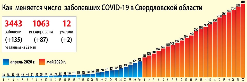Динамика распространения коронавируса на Урале на 22 мая 2020 года Фото: Ксения КРИВОЩЕКОВА