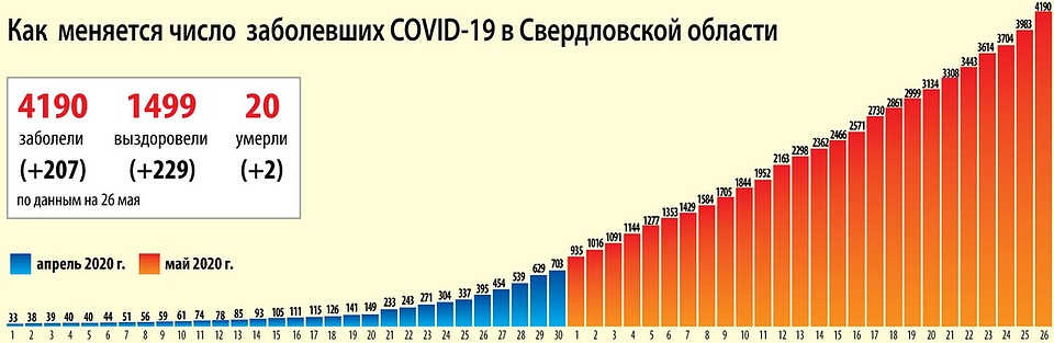 Динамика распространения коронавируса на Среднем Урале Фото: Ксения КРИВОЩЕКОВА